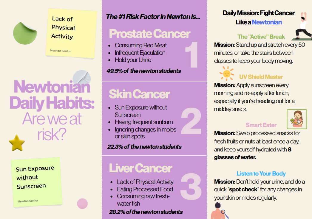 Newtonian Daily Habits infographic — are we at risk?