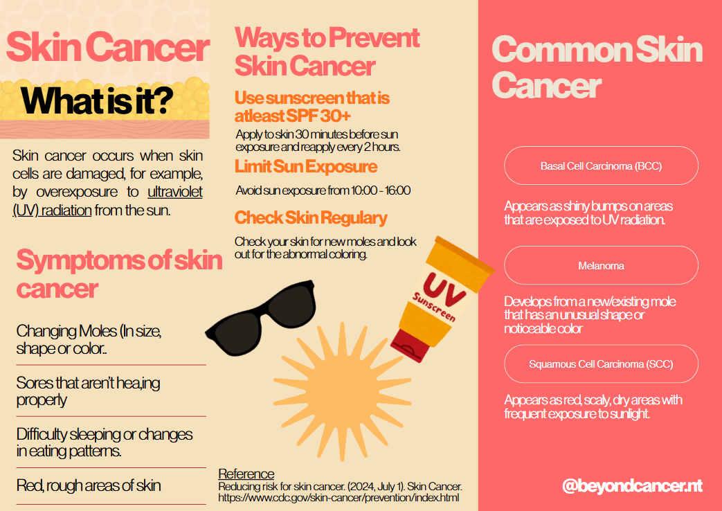 Skin Cancer infographic — what it is, symptoms, and prevention